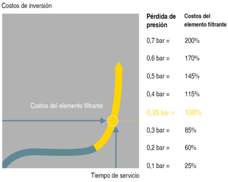 Reducción de los costos de servicio mediante cambio regular de los filtros