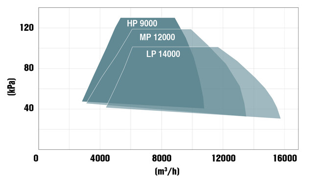 Campo de potencia de los turbosopladores de 300 kW de Kaeser Kompressoren.