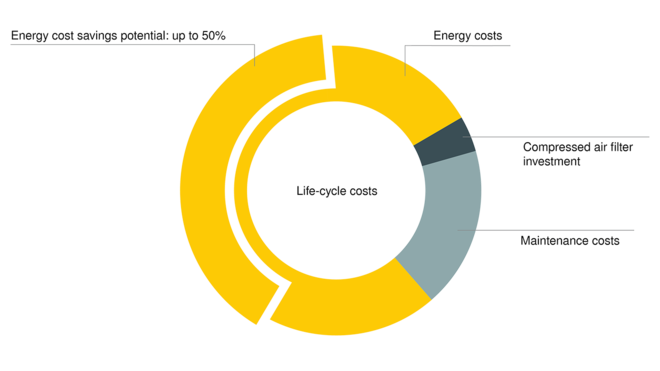 FILTRO KAESER: Mínimas pérdidas de presión, máximos ahorros