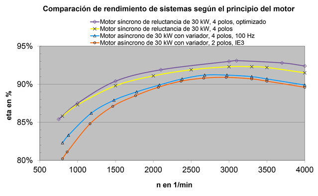 Compresor de tornillo con motor de reluctancia variable ASD
