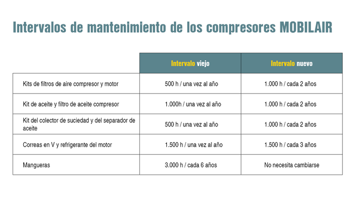 Alargar los intervalos de mantenimiento de los compresores MOBILAIR.